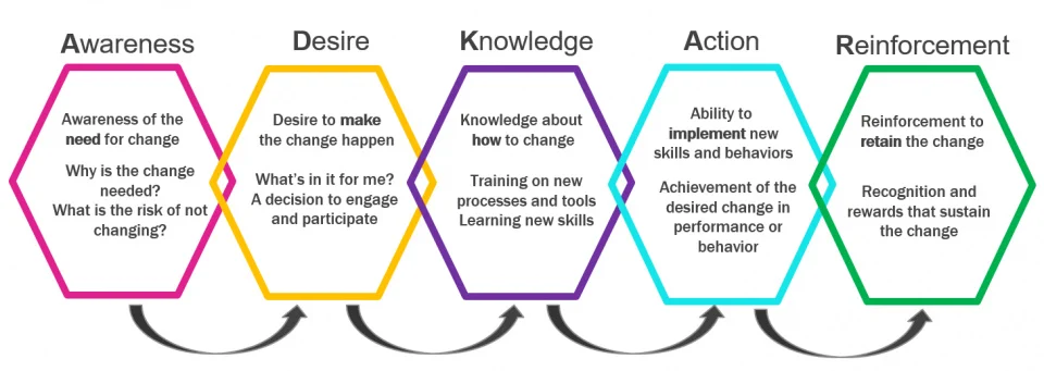 ADKAR method organiational change managment 