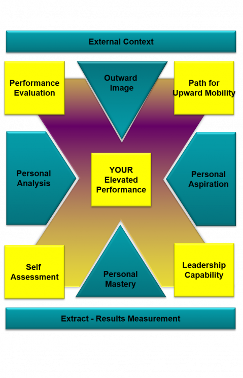 success-building model