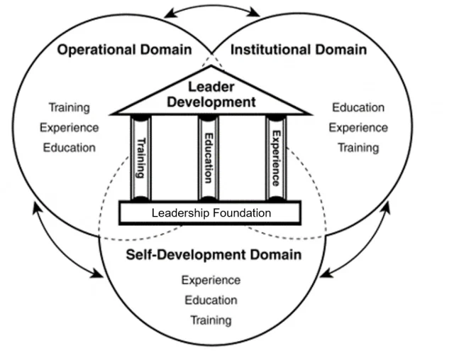 leader development